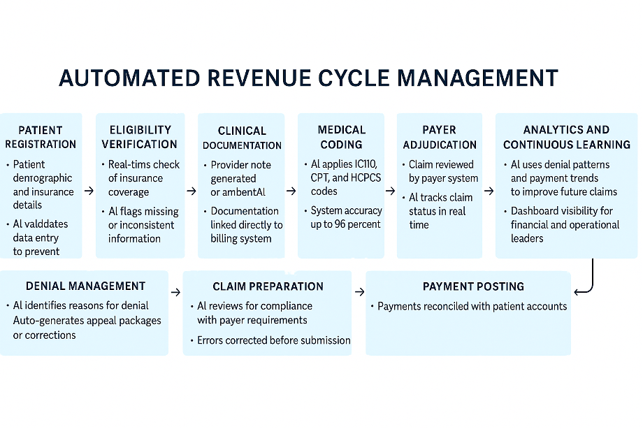 Ten step revenue cycle flow with AI for eligibility checks coding claim submission denials and analytics